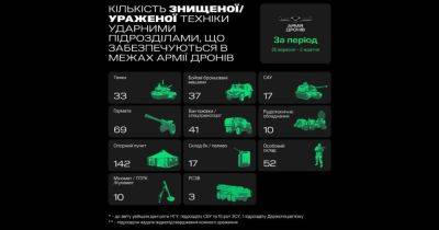 Михаил Федоров - "Армия Дронов" за месяц поразила почти 140 танков и 270 артиллерийских систем врага, — Минцифры - dsnews.ua - Украина