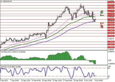 USD/CHF: инструмент развивает коррекционное снижение - smartmoney.one - США - Швейцария - Германия