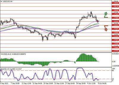 USD/CAD: доллар США остаётся под давлением - smartmoney.one - США - Канада