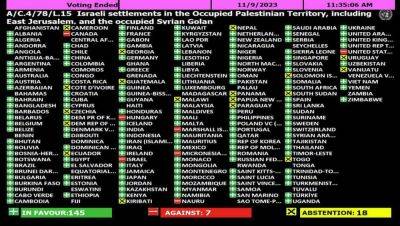 Туркменистан проголосовал за резолюцию ООН, осуждающую оккупацию Израилем территорий Палестины и Сирии - hronikatm.com - Сирия - Израиль - Палестина - Туркмения - Восточный Иерусалим
