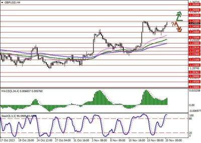 Технический анализ и прогноз пары GBP/USD - smartmoney.one - США - Англия