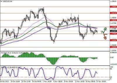 Прогноз и аналитика пары USD/CAD - smartmoney.one - США - Канада