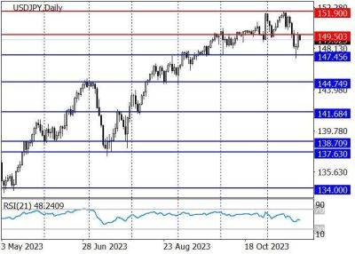 Технический анализ пары USD/JPY на неделю - smartmoney.one - США - Япония