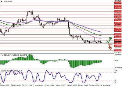 Аналитика и обзор рынка на неделю по паре USD/CHF - smartmoney.one - США - Швейцария