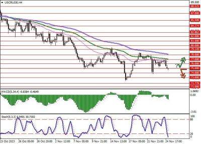 Аналитика и обзор рынка на неделю по нефти WTI Crude Oil - smartmoney.one - США