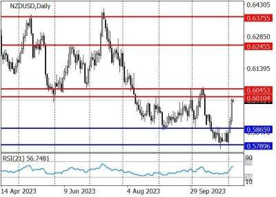 Джером Пауэлл - NZD/USD: котировки готовятся протестировать область сопротивления 0.6010–0.6045 - smartmoney.one - США