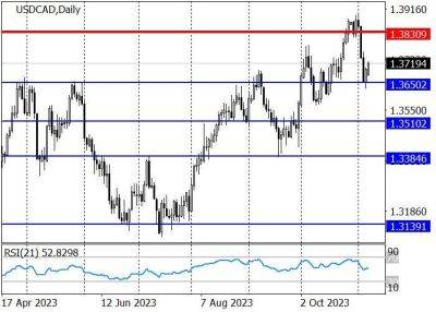 Джером Пауэлл - USD/CAD: инструмент готовится продолжить движение с целью 1.3830 - smartmoney.one - США