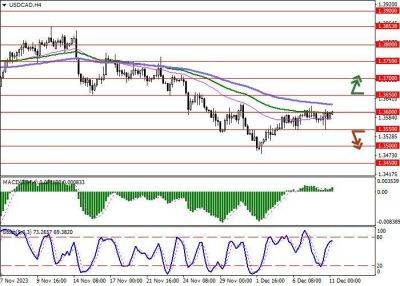 Швейцария - USD/CAD: доллар США развивает восходящую коррекцию, удерживаясь в районе ноябрьских максимумов - smartmoney.one - США - Англия - Канада