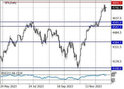 Технический анализ индекса S&P 500 на неделю - smartmoney.one - США