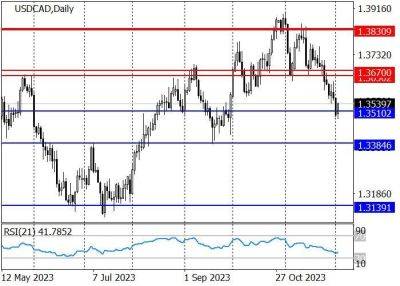 USD/CAD: слабые данные по ВВП оказали давление на позиции канадской валюты - smartmoney.one - США