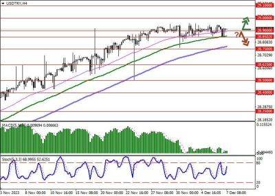 Аналитика и обзор рынка на неделю по USD/TRY - smartmoney.one - США - Турция