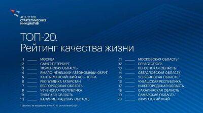 Нижегородская область опустилась на 17 место в рейтинге регионов по качеству жизни - smartmoney.one - Москва - Санкт-Петербург - Нижегородская обл. - Тюменская обл.