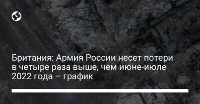 Британия: Армия России несет потери в четыре раза выше, чем июне-июле 2022 года – график - liga.net - Россия - Украина - Англия