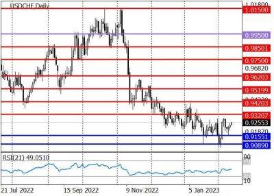 USD/CHF: инструмент корректируется с целью 0.9320 - smartmoney.one - США - Швейцария