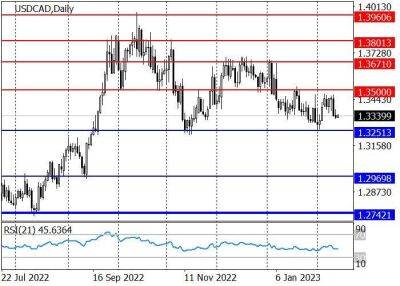 USD/CAD: торги в диапазоне 1.3500–1.3250 - smartmoney.one - США - Канада