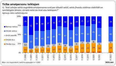 Опрос: 68% латвийцев не верят властям, когда они говорят о стабильности - rus.delfi.lv - Латвия