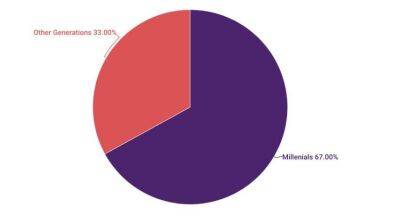 Почему 67% миллениалов по-прежнему считают Биткоин (BTC) безопасным активом - smartmoney.one - США