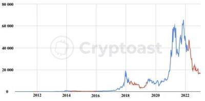 Спровоцирует ли халвинг Биткомна еще один бычий рынок на крипторынке? - smartmoney.one