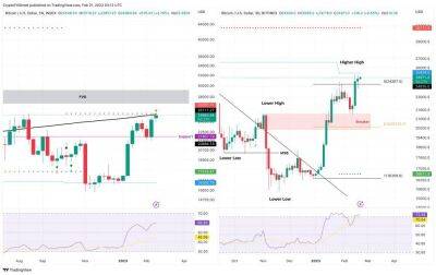 Прогноз биткоина: cледующий шаг определит, устроит ли BTC ралли до $30 000 или упадет к $15 000 - smartmoney.one