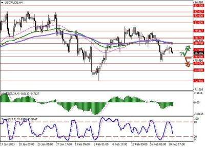 WTI Crude Oil: котировки «чёрного золота» остаются под давлением - smartmoney.one - Россия - Китай - США - Иран
