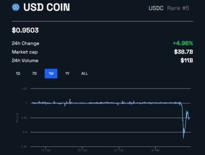 USDC восстанавливает 7% после того, как Depeg и Circle пообещали покрыть дефицит резервов - smartmoney.one - США