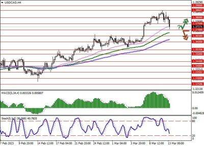 USD/CAD: американская валюта вернулась к снижению - smartmoney.one - США - Канада