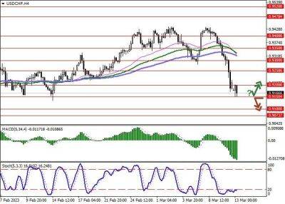 Джером Пауэлл - USD/CHF: отчёт по рынку труда США не поддержал позиции доллара - smartmoney.one - США