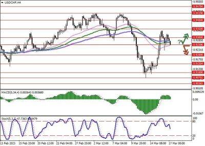 USD/CHF: Национальный банк Швейцарии окажет финансовую поддержку Credit Suisse - smartmoney.one - США - Швейцария - Саудовская Аравия