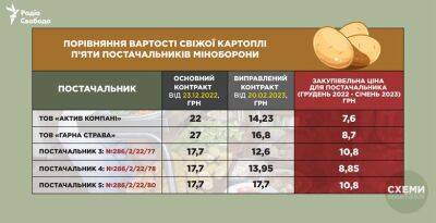 Барыги наживаются на поставках украинской армии продовольствия - rupor.info - Украина