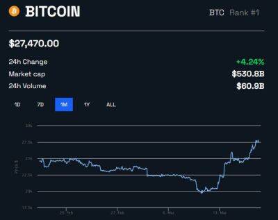 Биткоин поднялся выше 27 000$, ликвидировал более 200 миллионов долларов - smartmoney.one - США