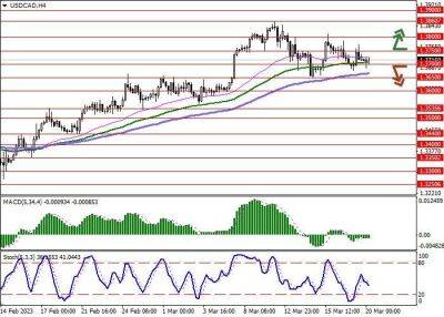 USD/CAD: инструмент консолидируется в ожидании новых драйверов для движения - smartmoney.one - США - Канада