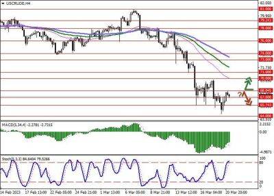 Швейцария - WTI Crude Oil: цены на нефть достигли 15-месячного минимума - smartmoney.one - Россия - США