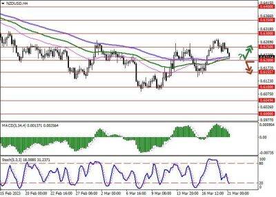 NZD/USD: развитие коррекционного снижения в ближайшей перспективе - smartmoney.one - США - Новая Зеландия