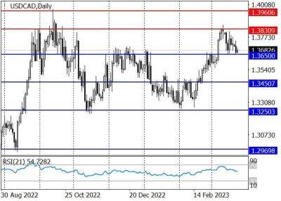 USD/CAD: инструмент корректируется к уровню 1.3650 - smartmoney.one - США - Канада