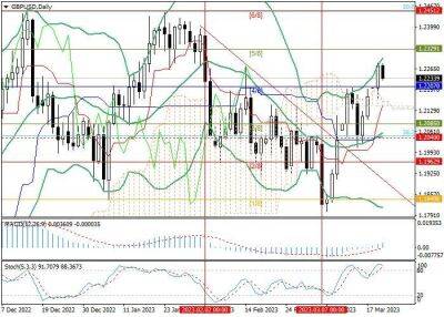 GBP/USD: вероятная коррекция монетарной политики ФРС США поддерживает рост цен - smartmoney.one - США - Англия