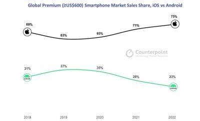 Apple Iphone - Продажи Apple iPhone составляют 75% рынка премиальных смартфонов (в ценовом сегменте от $600) – Counterpoint - itc.ua - Китай - Украина