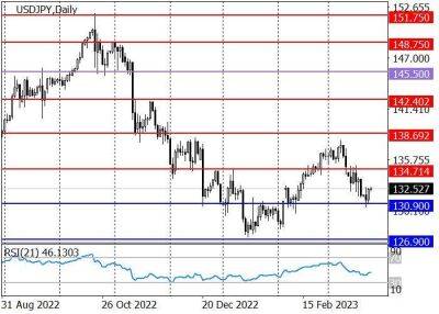 USD/JPY: среднесрочный тренд сменился на нисходящий - smartmoney.one - США - Япония