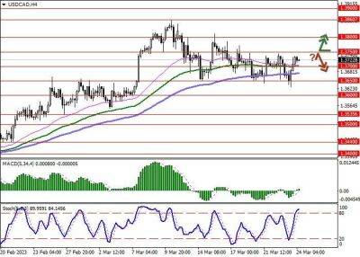 USD/CAD: разнонаправленный характер торгов в краткосрочной перспективе - smartmoney.one - США - Канада