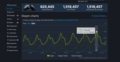 На фоне анонса Counter-Strike 2 актуальный CS:GO обновил рекорд по пиковому онлайну – он превысил 1,5 млн игроков (второй результат в истории Steam) - itc.ua - Украина