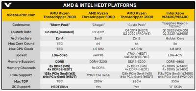 AMD Threadripper 7000 (Storm Peak) ожидаются в сентябре — новое поколение HEDT-процессоров на Zen 4 нарастит число ядер до 96 - itc.ua - Украина