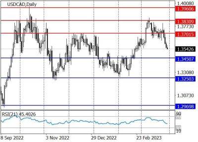 USD/CAD: пара отправилась в нисходящую коррекцию - smartmoney.one - США