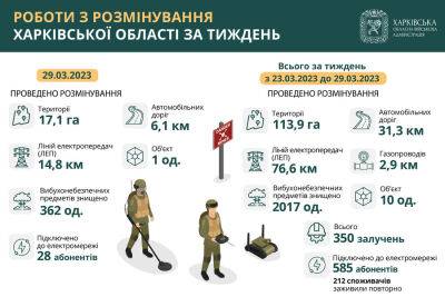 Почти 114 га территории разминировали за неделю в Харьковской области — ХОВА - objectiv.tv - Харьковская обл. - Харьков - Гсчс