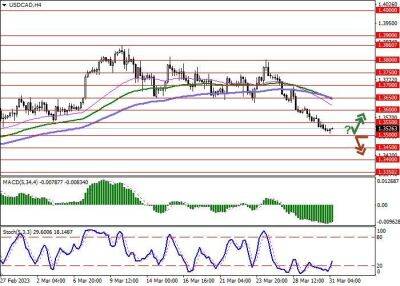 USD/CAD: доллар США консолидируется вблизи локальных минимумов - smartmoney.one - США - Канада