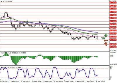 AUD/USD: инструмент развивает неуверенный «медвежий» сигнал - smartmoney.one - Австралия