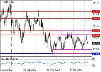 Джером Пауэлл - WTI Crude Oil: котировки «чёрного золота» удерживаются в диапазоне 83.40–71.00 - smartmoney.one - Россия - США