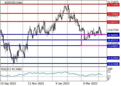 AUD/USD: инвесторы накапливают позиции в области уровня 0.6660 - smartmoney.one - США - Австралия