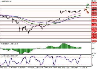 WTI Crude Oil: «чёрное золото» удерживается возле локальных максимумов - smartmoney.one - Москва - Россия - США