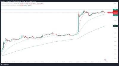 ETH пронзил отметку $2,100 на фоне мощного всплеска социальной активности в сети Ethereum - smartmoney.one - Twitter