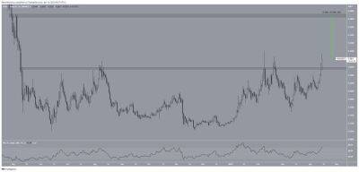 Топ-5 альткойнов, которые показари рост на этой неделе - smartmoney.one