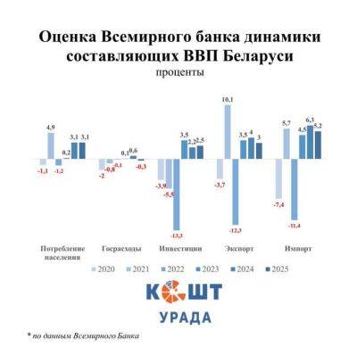 «При нынешних вводных шоки для белорусской экономики наступят с большой долей вероятности» - udf.by - Россия - Белоруссия